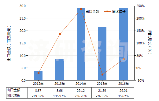 2012-2016年中國(guó)聚丙烯腈長(zhǎng)絲絲束(包括變性聚丙烯腈長(zhǎng)絲絲束)(HS55013000)出口總額及增速統(tǒng)計(jì)